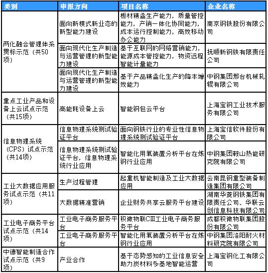 2018年制造業(yè)與互聯(lián)網(wǎng)融合發(fā)展試點(diǎn)示范入選項(xiàng)目 2018年制造業(yè)與互聯(lián)網(wǎng)融合發(fā)展試點(diǎn)示范入選項(xiàng)目