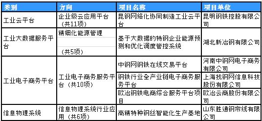 2017年制造業(yè)與互聯(lián)網(wǎng)融合發(fā)展試點(diǎn)示范項(xiàng)目名單 2017年制造業(yè)與互聯(lián)網(wǎng)融合發(fā)展試點(diǎn)示范項(xiàng)目名單
